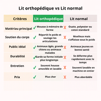 Tableau comparatif lit orthopédique vs lit normal pour chien : matériau mousse à mémoire de forme, soutien des articulations, durabilité et entretien supérieurs au lit classique.