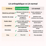 Tableau comparatif lit orthopédique vs lit normal pour chien : matériau mousse à mémoire de forme, soutien des articulations, durabilité et entretien supérieurs au lit classique.